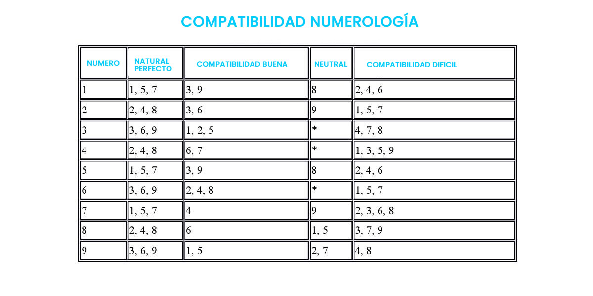 Cómo saber la compatibilidad en numerología?